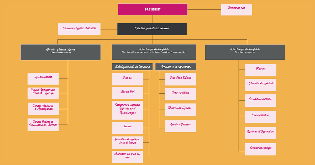 Organigramme Tulle agglo